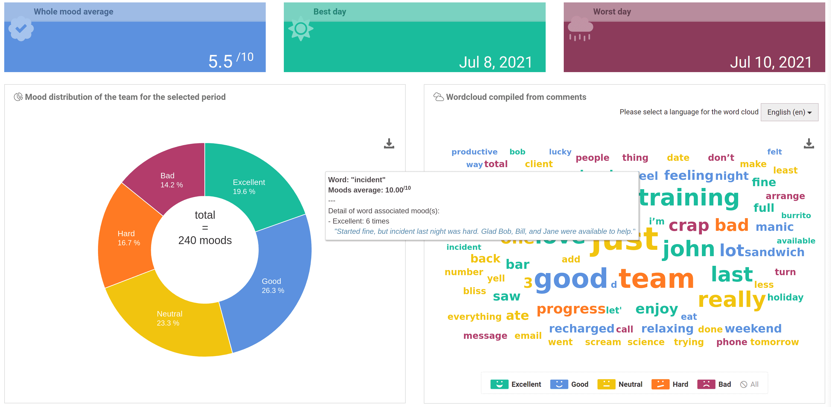 TeamMood - Analytics : mood average over time, milestone days, wordcloud