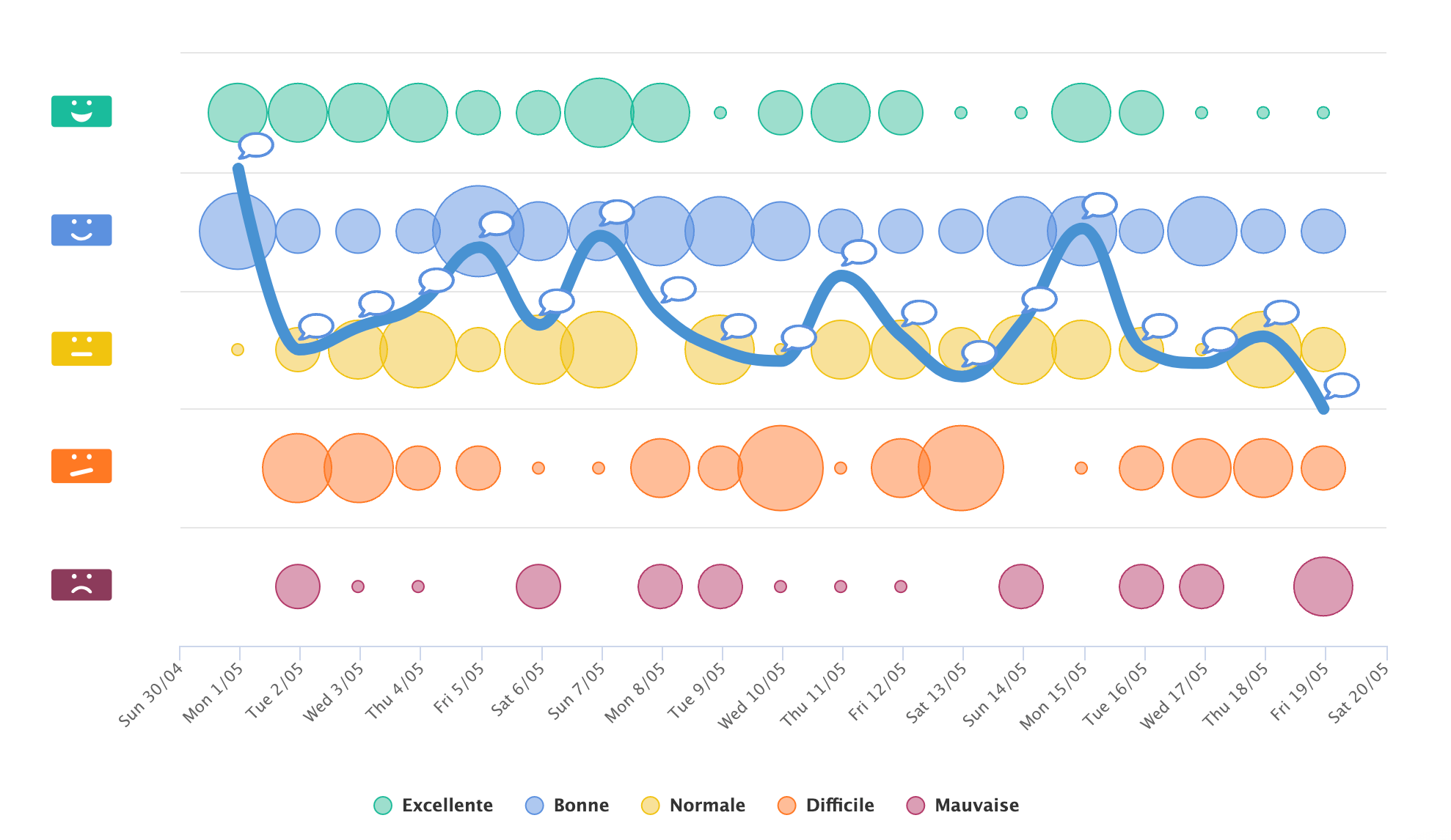 TeamMood - distribution des humeurs