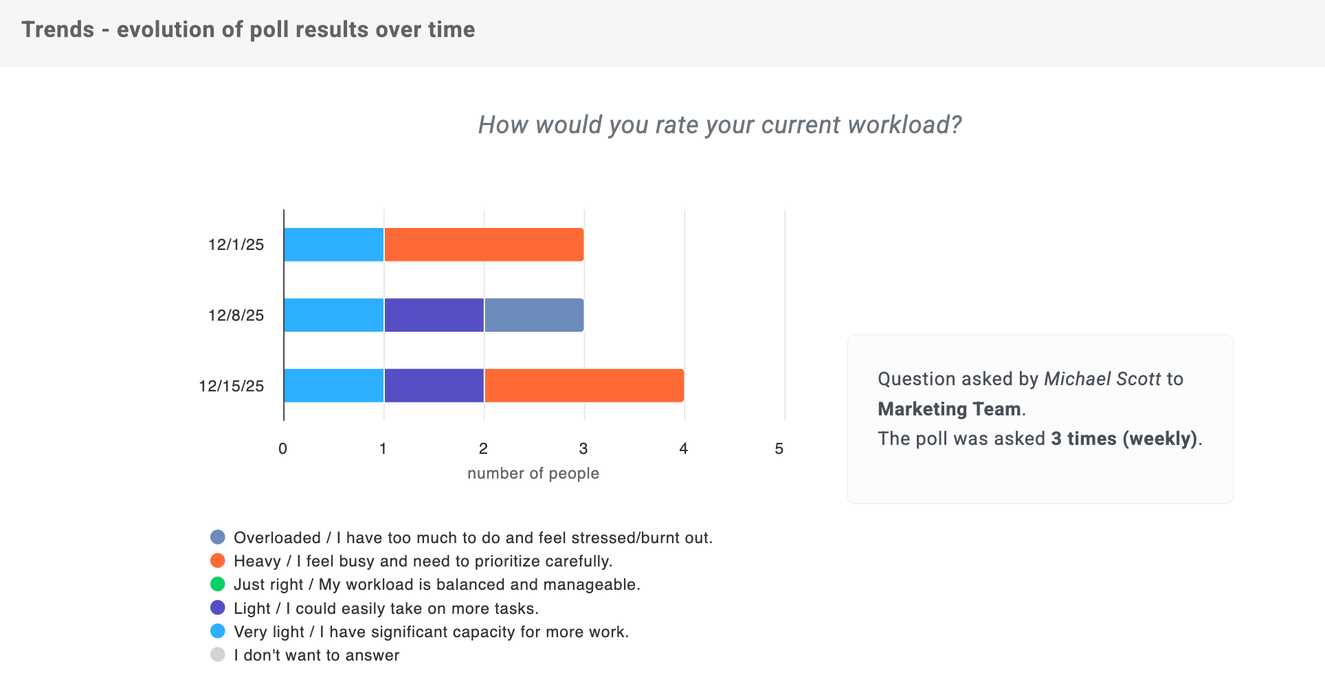 TeamMood - Recurring Poll